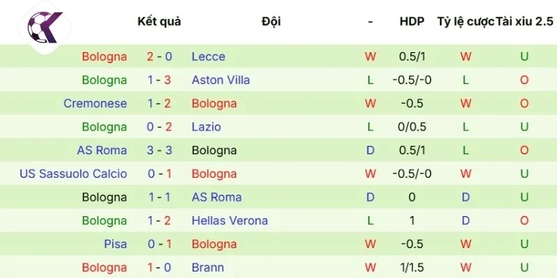 Dữ liệu thành tích ra sân của Bologna vừa qua