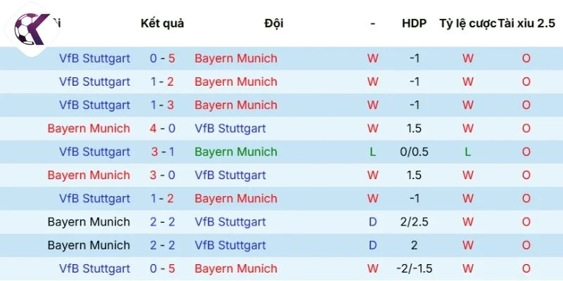 Kết quả thi đấu của Bayern Munich