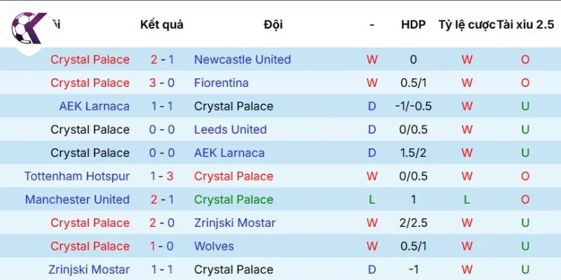 Hiệu quả thi đấu của Crystal Palace