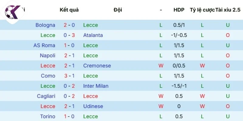 Dữ liệu phong độ của Lecce