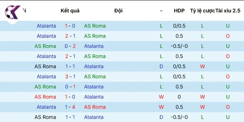 Lịch sử đối đầu Roma vs Atalanta