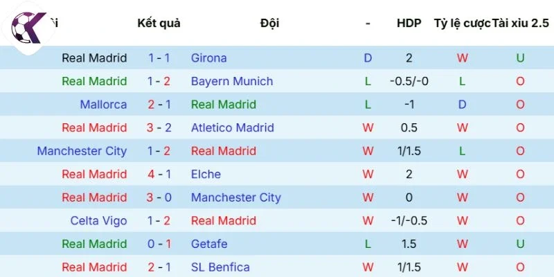 Phân tích phong độ Real Madrid