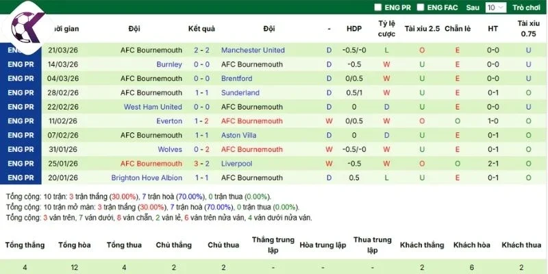 Phong độ các chân sút Bournemouth 