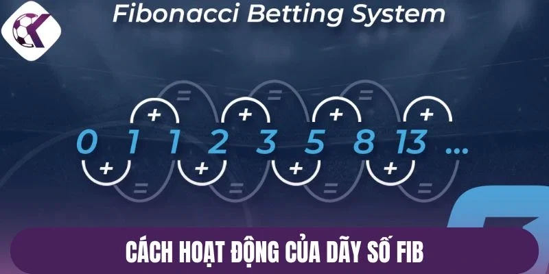 Cách hoạt động của dãy số Fib