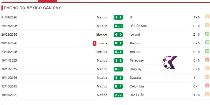 Đánh giá phong độ hiện tại của đội bóng đá Mexico