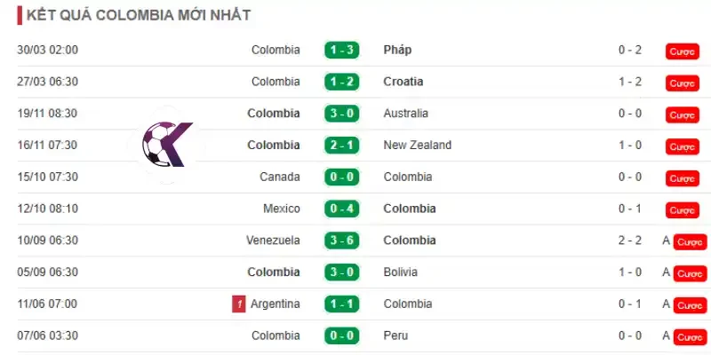 Phong độ những trận đấu mới nhất của Colombia