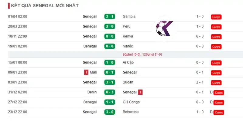 Phong độ thi đấu của đội Sénégal 10 trận gần nhất