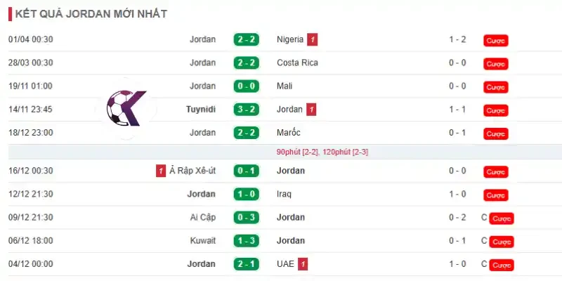 Phong độ thi đấu của đội tuyển Jordan 10 trận mới nhất