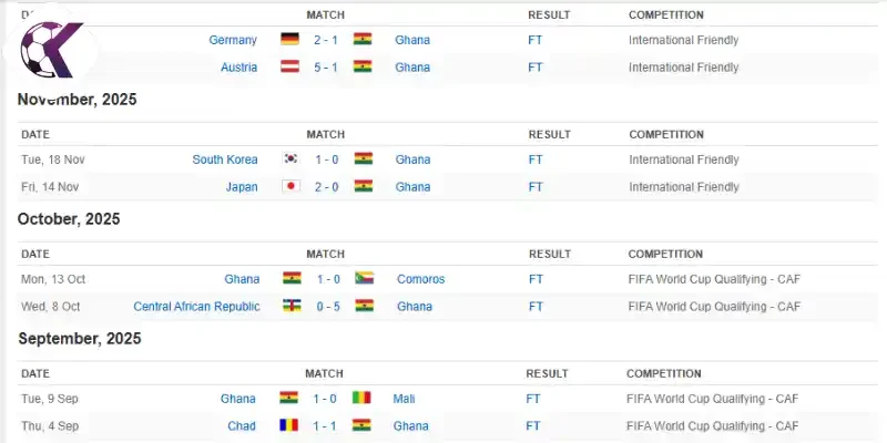Phong độ thi đấu của Ghana 10 trận mới nhất