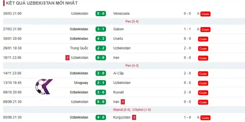 Phong độ thi đấu của Uzbekistan 10 trận mới nhất