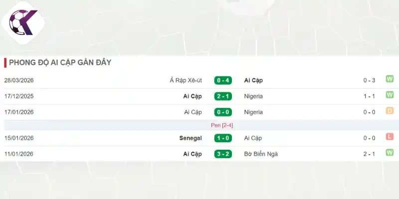Thành tích của đội tuyển Ai Cập trước thềm World Cup