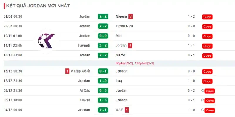 Thành tích đáng gờm của Jordan trước giải đấu