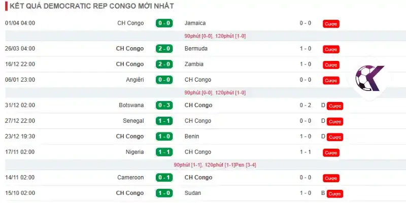 Thành tích thi đấu 10 trận mới của đội tuyển CH Congo