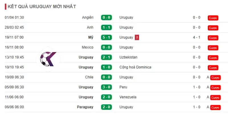 Thành tích thi đấu 10 trận mới nhất của Uruguay