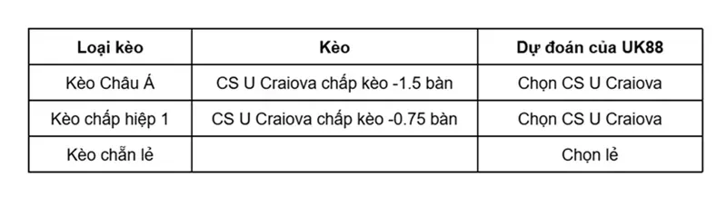 keo-nha-cai-cs-u-craiova-vs-maxline-rogachev-uk88