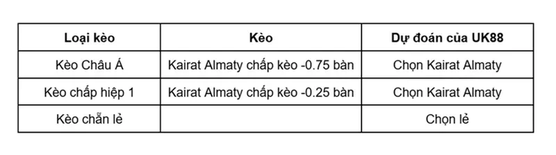 keo-nha-cai-sutjeska-vs-kairat-almaty-uk88